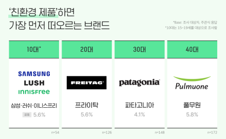 디지털 친환경 실천, MZ세대도 주목… 일회용품은 줄여도 '물티슈'는 여전히 부담