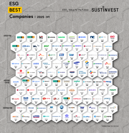 서스틴베스트, 2025 상반기 상장기업 ESG평가결과 발표