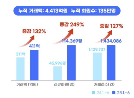 경기도 공공배달앱 '배달특급', 상반기 거래액 411억… 전년 대비 132% 성장