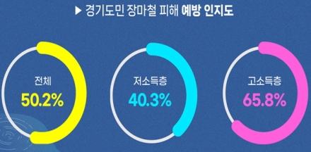 “장마철 어떻게 대비해야 하나요?”… 경기도민 절반은 대처법 몰라