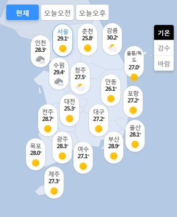 찜통더위 계속…서울 아침 8시 현재 29도, 오후 3시 최대 36도까지 올라