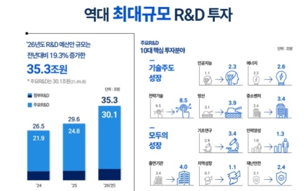 “2026년 R&D 예산 35.3조원"… 역사상 최대 규모