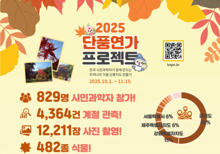국립수목원, 시민과 함께한 ‘단풍연가 프로젝트’ 성료…829명 참여해 올가을 단풍 변화 기록