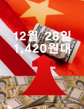 연말 환율은 눌렀지만…연평균 1,420원대 ‘역대 최고’ 원화 약세 부담 여전