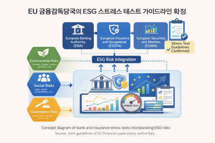 EU 금융감독당국, 은행·보험 스트레스 테스트에 ESG 리스크 반영 가이드라인 확정