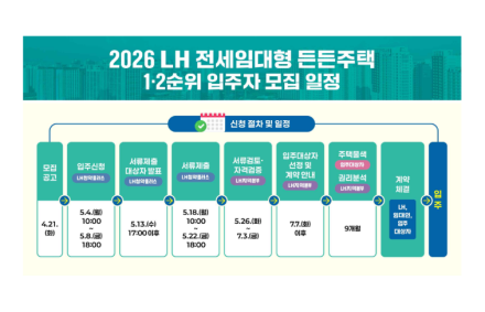 LH, ‘전세임대형 든든주택’ 4,200호 공급… 신생아·다자녀·신혼부부 대상 모집