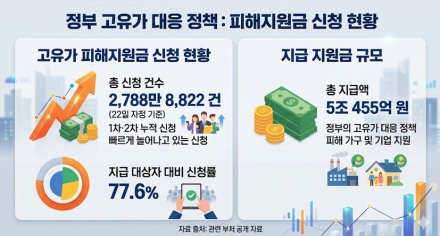 고유가 피해지원금 신청 2,788만건 돌파… 지급액 5조 원 넘어