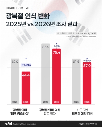 광복절 의미 ‘중요하다’ 81.7%…절반 이상은 숏폼으로 역사 콘텐츠 접해