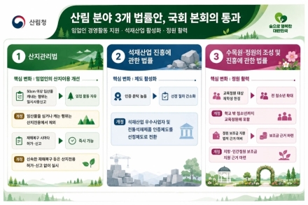 임업인 경영 부담 줄이고 정원산업 지원 확대…산림 관련 3개 법률 개정안 국회 본회의 통과
