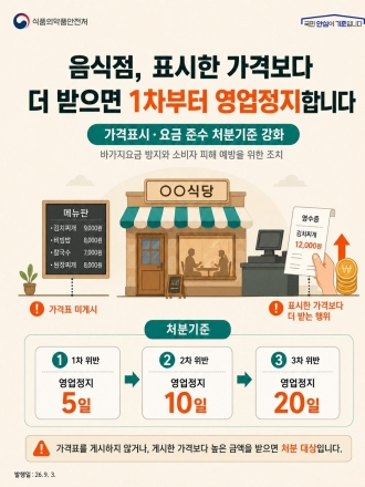 음식점 바가지요금 막는다…가격표 안 붙이거나 더 받으면 첫 적발부터 영업정지