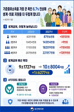 보건복지부, 2027년 기초생활보장 강화…기준중위소득 6.7% 인상