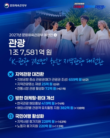 문체부, 2027년 관광 예산 1조7581억 원 편성…지역관광 활성화에 정책 역량 집중