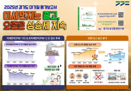 경기도 미세먼지는 줄었지만 오존은 여전히 높아…“배출원 관리 필요”