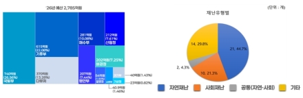 정부, 재난안전에 AI 적용한다…2030년까지 50개 사업에 9400억원 투자