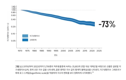 전 세계 야생동물 개체군 평균 73% 감소…WWF “자연 회복의 가능성은 남아 있다”