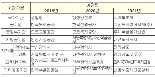 환경부, 녹색제품 구매이행 우수 공공기관 8개 선정