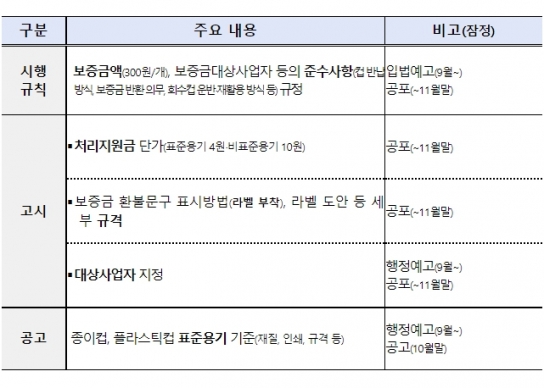 환경부, 1회용 컵 보증금제, 12월 2일부터 제주·세종 첫 시행