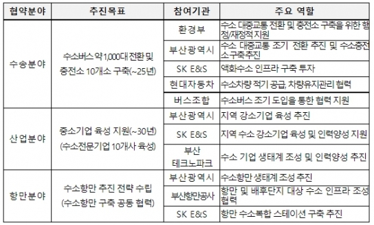 환경부, 부산 시내·통근버스 1,000여대 수소버스로 바뀐다
