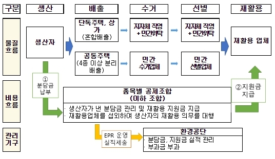 환경부 , 재활용 어려운 포장재는 분담금 더 낸다