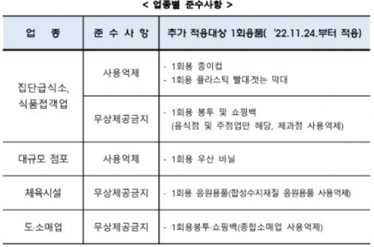 창원특례시, 11월 24일부터 1회용품 사용규제 강화