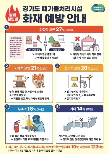 경기도, 1,952개소 폐기물처리시설에 화재 예방 안내 포스터 제작·배포