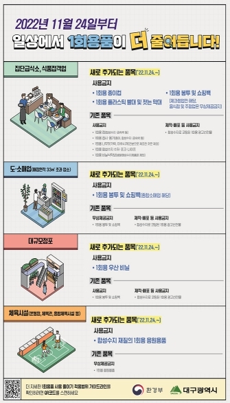 대구시, 11월 24일부터 식품접객업소 등에 대한 1회용품 사용규제 강화
