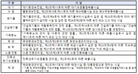 환경부, 경남 사천시 모례마을 주민 환경오염피해 인정받아 승소