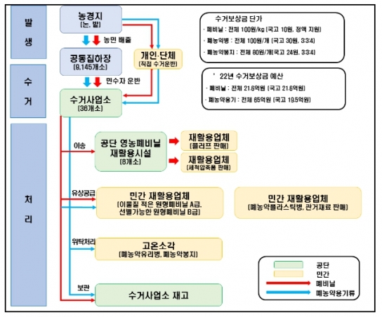 환경부, 민관 합동으로 영농폐기물 집중 수거한다