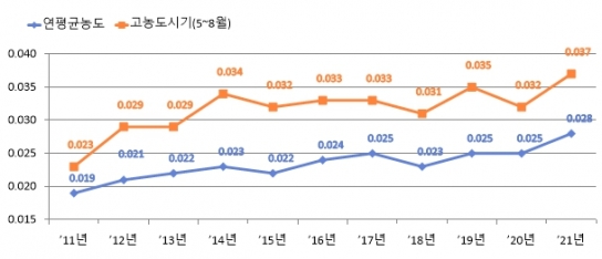 서울시, 휘발성유기화합물 배출사업장 447개소 집중단속…33건 적발