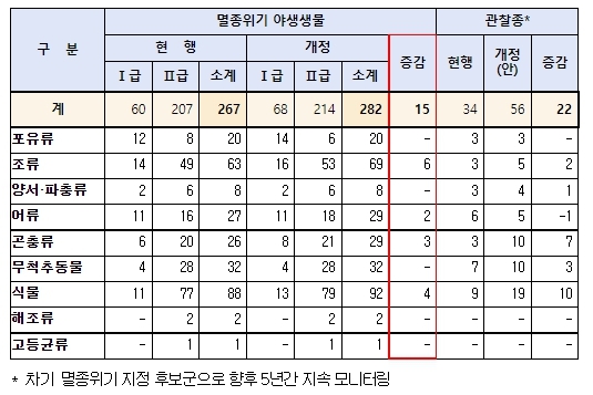 환경부, 멸종위기 야생생물, 267종에서 282종으로 개정