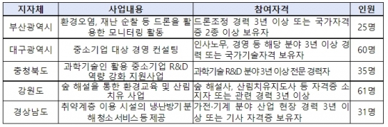 고용노동부, 5060 퇴직자에게 3,000개 경력형 일자리 지원