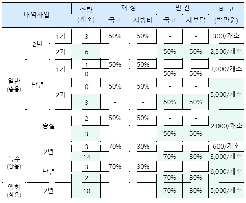 환경부, 내년 수소충전소 민간 공모사업 조기 착수