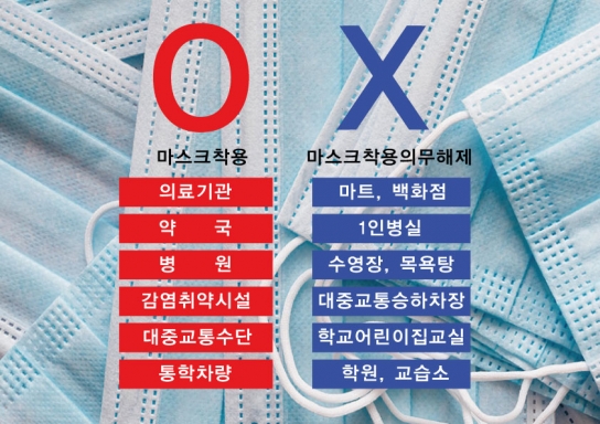 일부 시설을 제외한 마스크 착용 의무 해제
