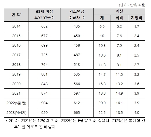 보건복지부, 노인 단독가구 소득인정액 월 202만 원 이하면 기초연금 받는다