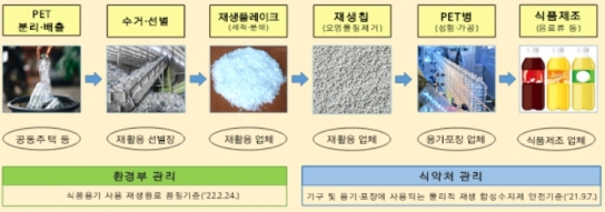 식품의약품안전처, 식품용 투명 폐페트병을 재활용한 식품용기 제1호 탄생 임박