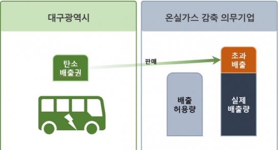 대구시 전기버스 도입 확대, 온실가스 줄이면서 탄소배출권 판매 수익 창출