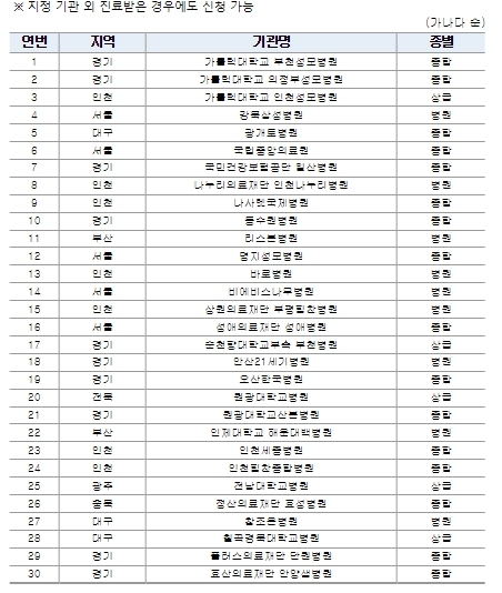 보건복지부, 재난적의료비 지원 신청 문턱 대폭 낮아진다.