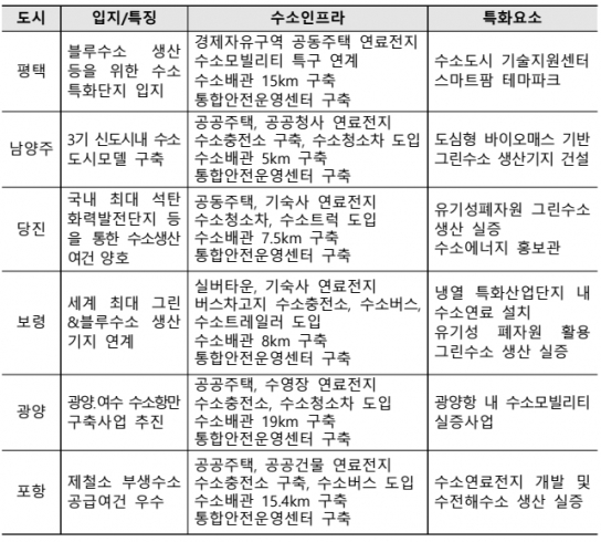 국토교통부, ‘평택·남양주·당진·보령·광양·포항’을 수소도시로