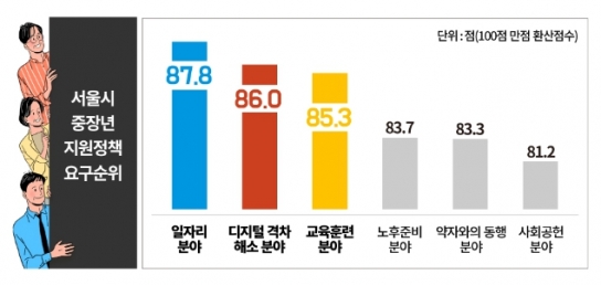 서울시50플러스재단, '중장년에게 가장 필요한 정책 1위는 일자리'