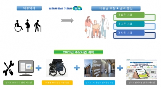 경기도, ‘보조기기 관리 시스템’ 등 새해 장애인 삶의 질 개선 위한 사업 추진