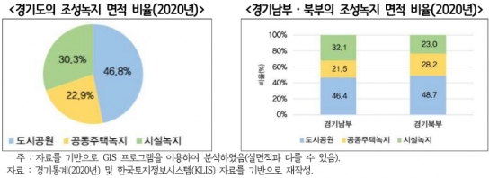 경기도, “아파트 녹지, 그린인프라로 인정하고 민·관은 지원정책 적극 추진해야”