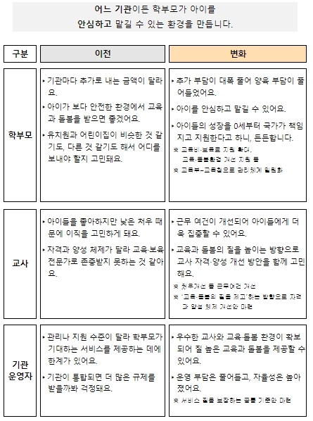 교육부, 유보통합으로 ‘출생부터 국민안심 책임교육.돌봄’ 실현
