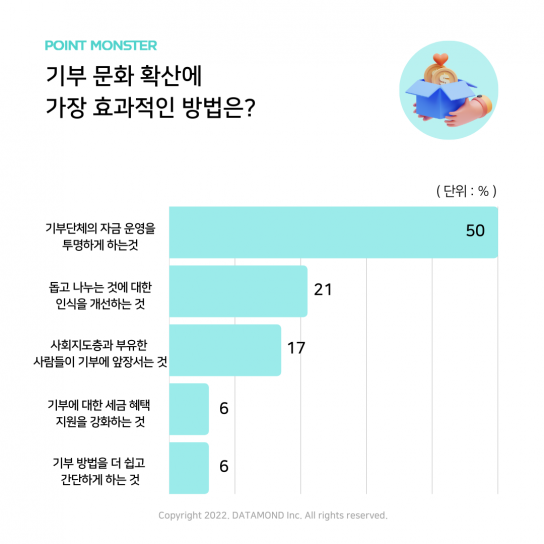 데이타몬드, 기부에 대한 인식조사 결과 발표