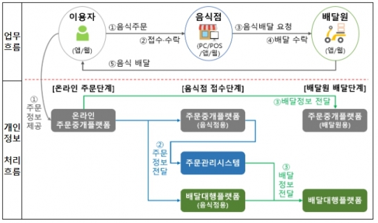 개인정보보호위원회, 한층 안전하게 주문배달 분야 개인정보 보호
