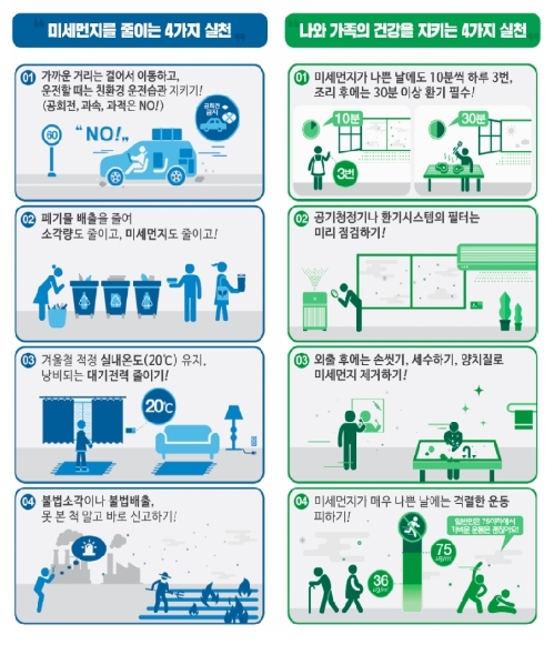 환경부, 수도권(서울·인천·경기)·세종 지역 고농도 초미세먼지(PM2.5) 비상저감조치 시행