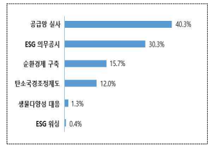 2023년 ESG 현안, 공급망 ESG 실사 대응