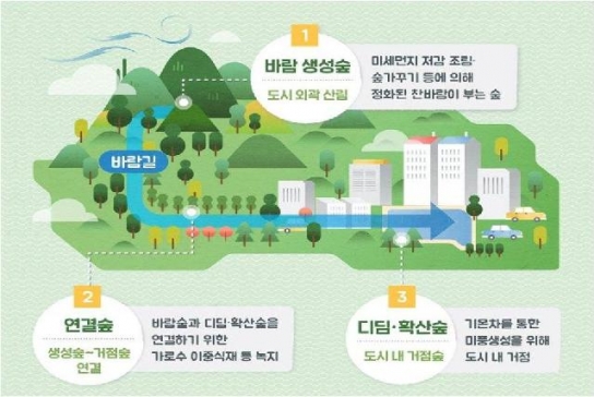천년고도의 경주, 200억 투입 해 도시바람길숲 조성!