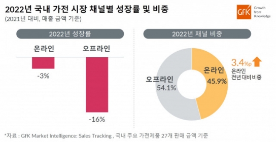 2022년 국내 가전 시장 성장률 온라인, 오프라인 모두 하락
