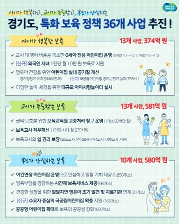 경기도, 특화 보육 정책 사업 36개 추진. 도비 1천535억 원 투입