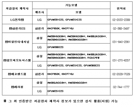 서울시, 가스열펌프 설치 사업장에 배출가스 저감장치 부착 비용 90% 지원